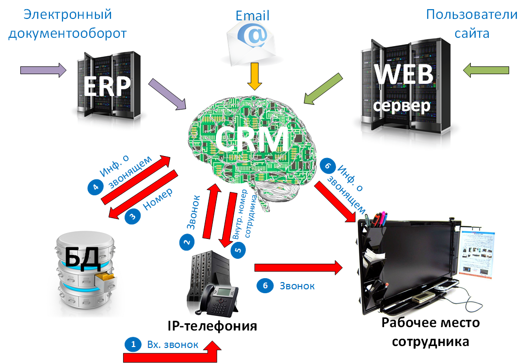 Структура CRM-системы